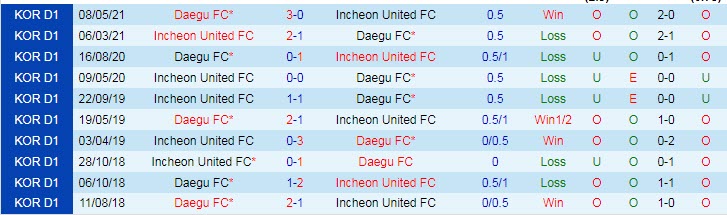 Nhận định, soi kèo Incheon vs Daegu, 17h30 ngày 25/8 - Ảnh 3