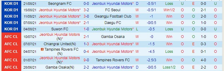 Nhận định, soi kèo Jeonbuk Hyundai vs Pohang Steelers, 17h ngày 25/8 - Ảnh 1