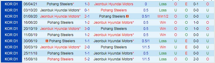 Nhận định, soi kèo Jeonbuk Hyundai vs Pohang Steelers, 17h ngày 25/8 - Ảnh 3