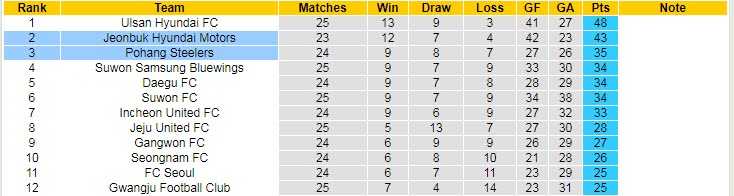 Nhận định, soi kèo Jeonbuk Hyundai vs Pohang Steelers, 17h ngày 25/8 - Ảnh 4