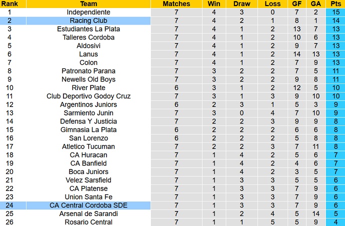 Nhận định, soi kèo Racing Club vs Central Córdoba, 7h00 ngày 25/8 - Ảnh 1