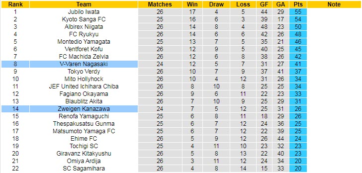Nhận định, soi kèo Zweigen Kanazawa vs V-Varen Nagasaki, 17h ngày 25/8 - Ảnh 4