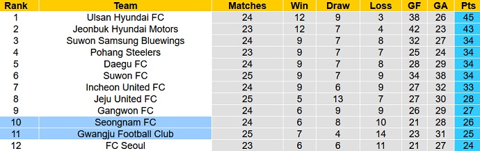 Phân tích kèo hiệp 1 Gwangju FC vs Seongnam FC, 17h00 ngày 24/8 - Ảnh 1