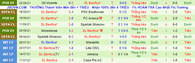 Phân tích kèo hiệp 1 PSV vs Benfica, 2h ngày 25/8 - Ảnh 3