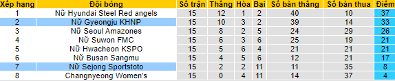 Soi kèo bóng đá nữ Hàn Quốc hôm nay 23/8: Changnyeong vs Hyundai Steel Red Angels - Ảnh 1