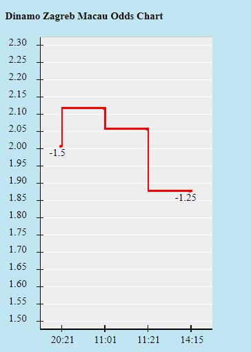 Biến động tỷ lệ kèo Dinamo Zagreb vs Sheriff Tiraspol, 2h ngày 26/8 - Ảnh 1