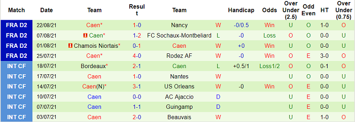 Nhận định, soi kèo Ajaccio vs Caen, 0h ngày 26/8 - Ảnh 2