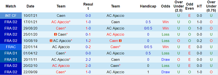 Nhận định, soi kèo Ajaccio vs Caen, 0h ngày 26/8 - Ảnh 3