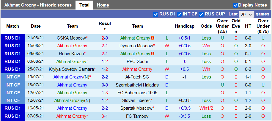 Nhận định, soi kèo Akhmat Groznyi vs Arsenal Tula, 0h30 ngày 27/8 - Ảnh 1