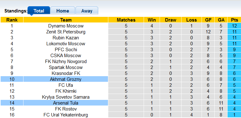 Nhận định, soi kèo Akhmat Groznyi vs Arsenal Tula, 0h30 ngày 27/8 - Ảnh 4