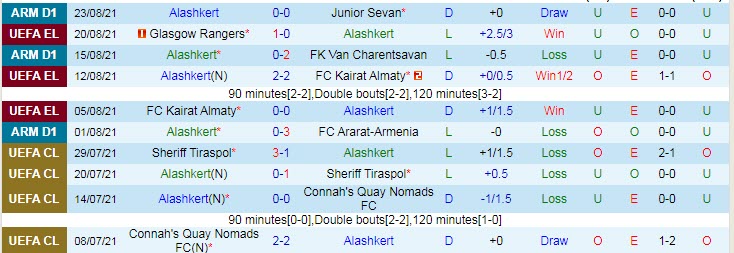 Nhận định, soi kèo Alashkert Martuni vs Rangers FC, 22h ngày 26/8 - Ảnh 1