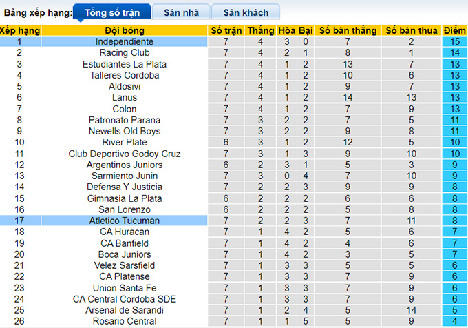 Nhận định, soi kèo Atletico Tucuman vs Independiente, 4h45 ngày 25/8 - Ảnh 4