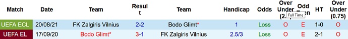 Nhận định, soi kèo Bodo/Glimt vs Zalgiris, 23h00 ngày 26/8 - Ảnh 2