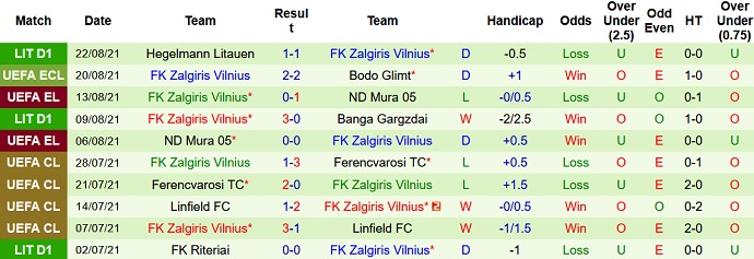 Nhận định, soi kèo Bodo/Glimt vs Zalgiris, 23h00 ngày 26/8 - Ảnh 3