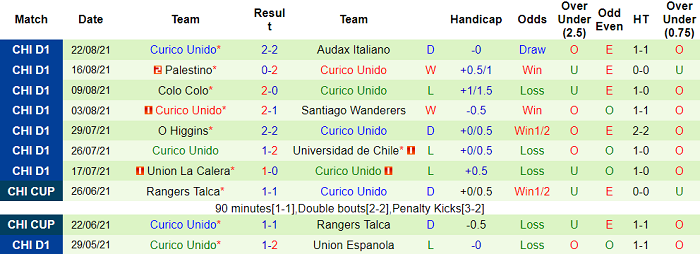 Nhận định, soi kèo Deportes Melipilla vs Curico Unido, 22h30 ngày 25/8 - Ảnh 2