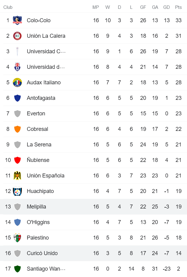 Nhận định, soi kèo Deportes Melipilla vs Curico Unido, 22h30 ngày 25/8 - Ảnh 4