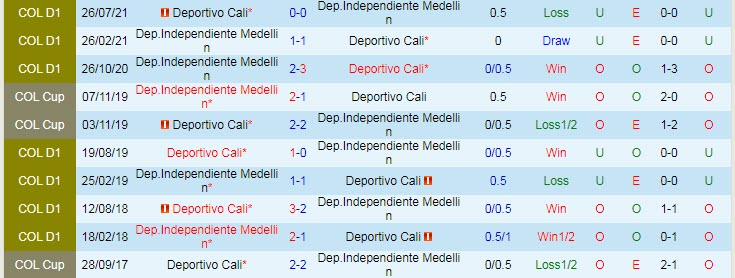 Nhận định, soi kèo Deportivo Cali vs Medellin, 8h05 ngày 26/8 - Ảnh 3