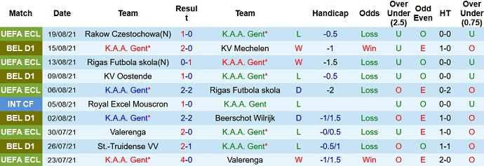 Nhận định, soi kèo KAA Gent vs Raków Czestochowa, 1h00 ngày 27/8 - Ảnh 1