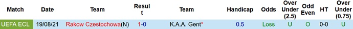 Nhận định, soi kèo KAA Gent vs Raków Czestochowa, 1h00 ngày 27/8 - Ảnh 2