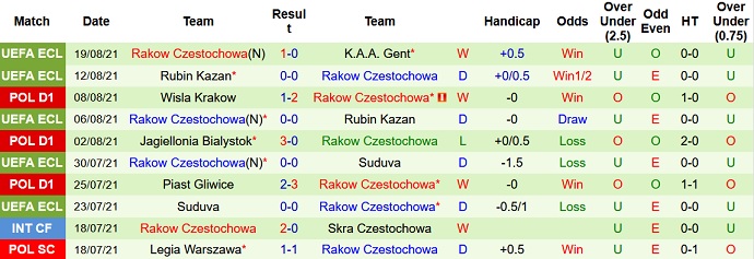 Nhận định, soi kèo KAA Gent vs Raków Czestochowa, 1h00 ngày 27/8 - Ảnh 3