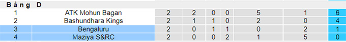 Nhận định, soi kèo Maziya vs Bengaluru, 23h ngày 24/8 - Ảnh 4