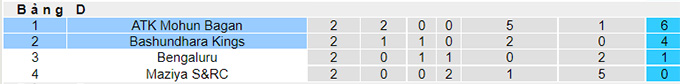 Nhận định, soi kèo Mohun Bagan vs Bashundhara Kings, 18h ngày 24/8 - Ảnh 3