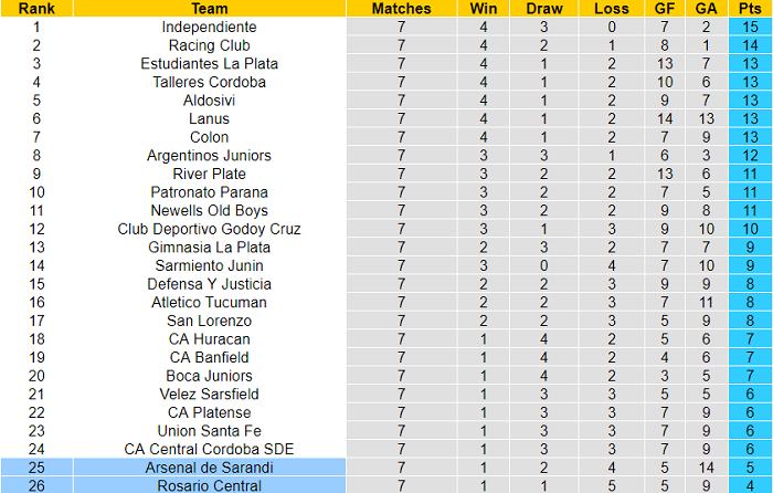 Nhận định, soi kèo Rosario Central vs Arsenal Sarandi, 0h15 ngày 26/8 - Ảnh 4