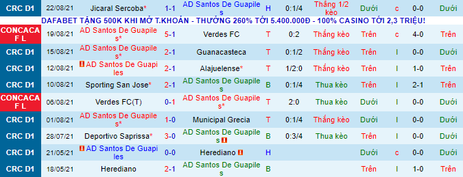 Nhận định, soi kèo Santos Guapiles vs Herediano, 9h ngày 26/8 - Ảnh 2