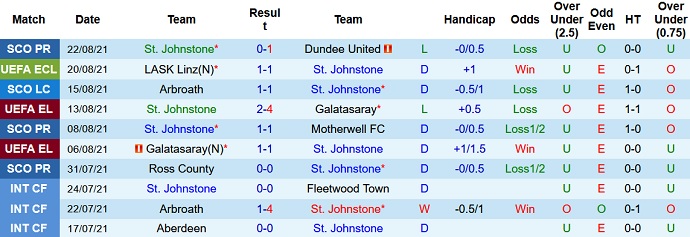 Nhận định, soi kèo St Johnstone vs LASK Linz, 1h00 ngày 27/8 - Ảnh 1