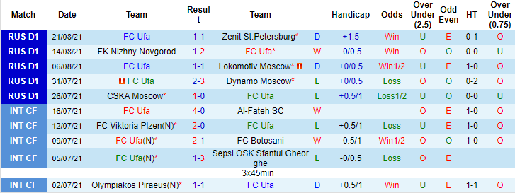 Nhận định, soi kèo Ufa vs Krylia, 20h30 ngày 26/8 - Ảnh 1