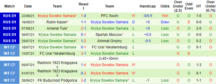 Nhận định, soi kèo Ufa vs Krylia, 20h30 ngày 26/8 - Ảnh 2