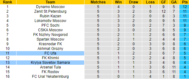 Nhận định, soi kèo Ufa vs Krylia, 20h30 ngày 26/8 - Ảnh 4