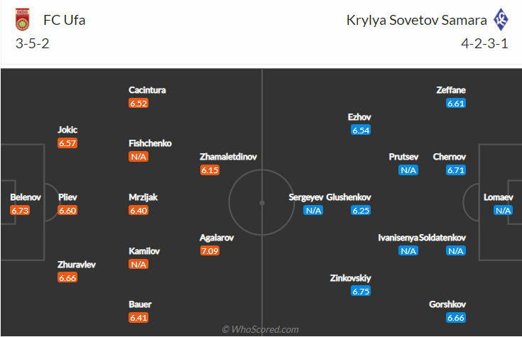 Nhận định, soi kèo Ufa vs Krylia, 20h30 ngày 26/8 - Ảnh 6