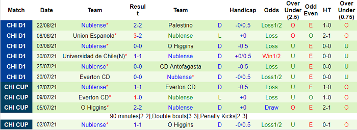 Nhận định, soi kèo Universidad Catolica vs Nublense, 6h ngày 26/8 - Ảnh 2