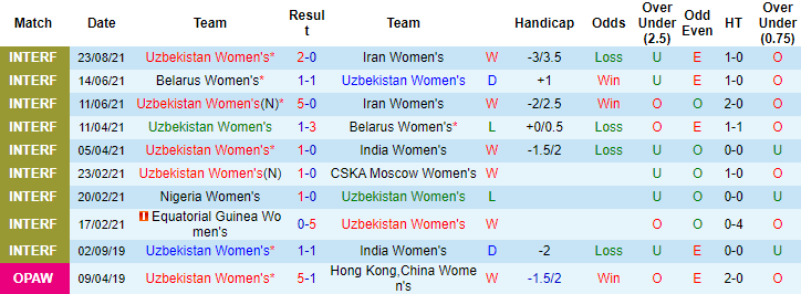 Nhận định, soi kèo Uzbekistan (W) vs Iran (W), 19h ngày 26/8 - Ảnh 1