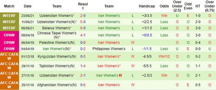 Nhận định, soi kèo Uzbekistan (W) vs Iran (W), 19h ngày 26/8 - Ảnh 2