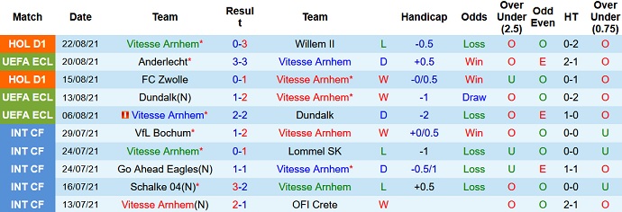 Nhận định, soi kèo Vitesse vs Anderlecht, 0h00 ngày 27/8 - Ảnh 1