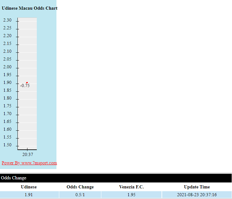 Biến động tỷ lệ kèo Udinese vs Venezia, 23h30 ngày 27/8 - Ảnh 1
