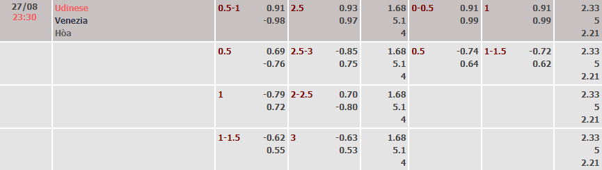 Biến động tỷ lệ kèo Udinese vs Venezia, 23h30 ngày 27/8 - Ảnh 2