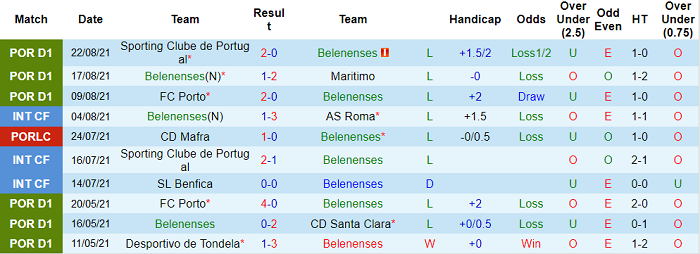 Nhận định, soi kèo Belenenses vs Moreirense, 1h ngày 28/8 - Ảnh 1