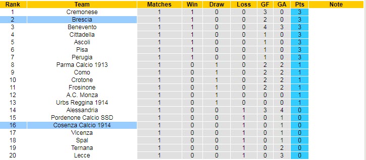 Nhận định, soi kèo Brescia vs Cosenza, 1h ngày 28/8 - Ảnh 4