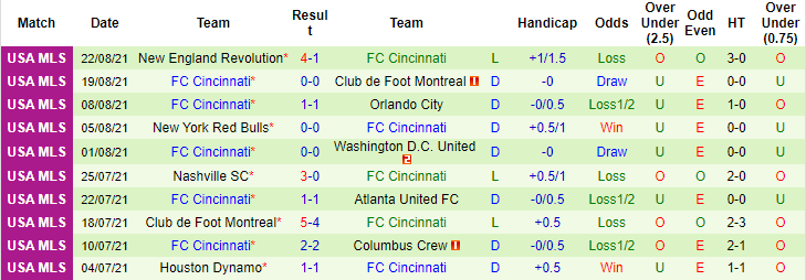 Nhận định, soi kèo Columbus Crew vs Cincinnati, 5h37 ngày 28/8 - Ảnh 2
