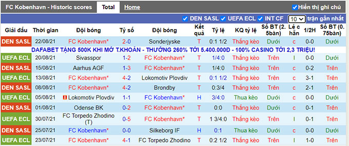 Nhận định, soi kèo Copenhagen vs Sivasspor, 0h00 ngày 27/8 - Ảnh 1
