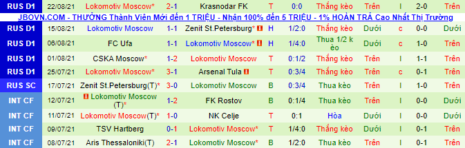 Nhận định, soi kèo Dynamo Moscow vs Lokomotiv, 23h ngày 27/8 - Ảnh 3