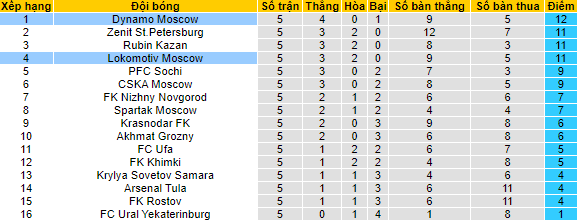 Nhận định, soi kèo Dynamo Moscow vs Lokomotiv, 23h ngày 27/8 - Ảnh 4