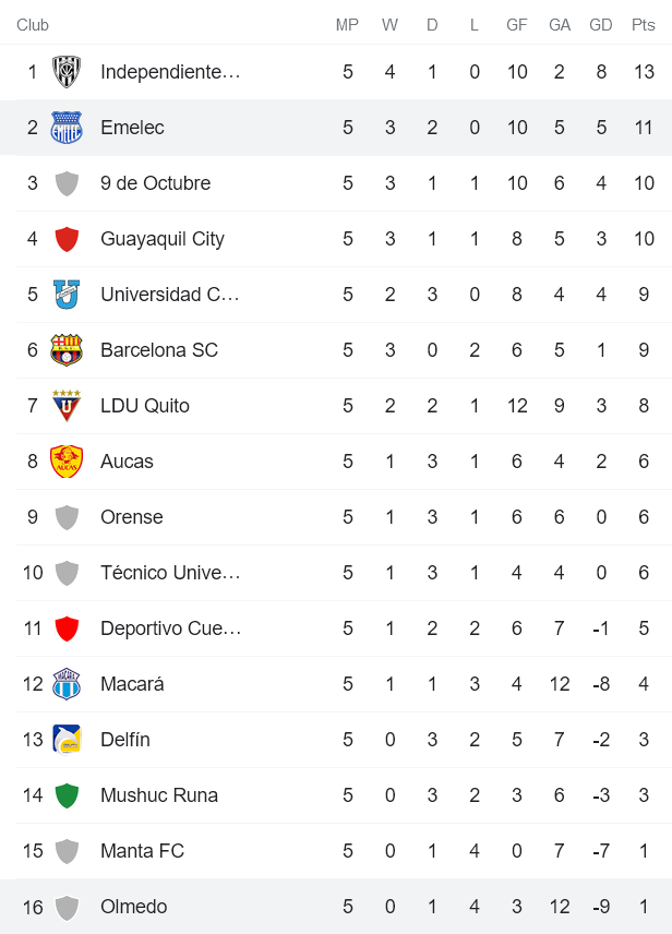 Nhận định, soi kèo Emelec vs Olmedo, 7h ngày 28/8 - Ảnh 4