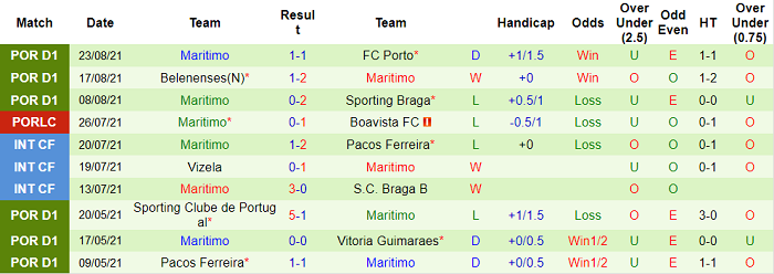 Nhận định, soi kèo Estoril vs Maritimo, 3h15 ngày 28/8 - Ảnh 2