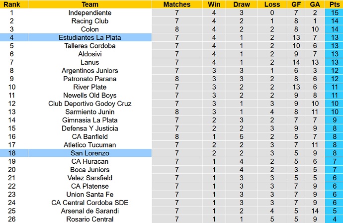Nhận định, soi kèo Estudiantes vs San Lorenzo, 4h45 ngày 27/8 - Ảnh 1