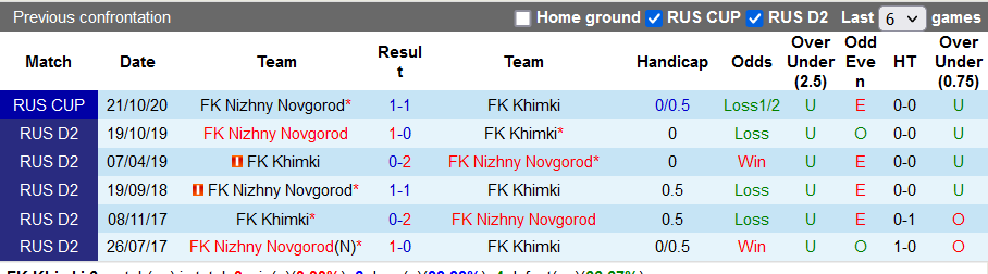 Nhận định, soi kèo Khimki vs Nizhny Novgorod, 22h30 ngày 27/8 - Ảnh 3