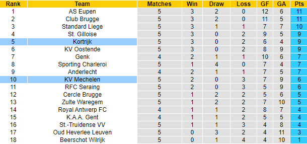 Nhận định, soi kèo Kortrijk vs Mechelen, 1h45 ngày 28/8 - Ảnh 4
